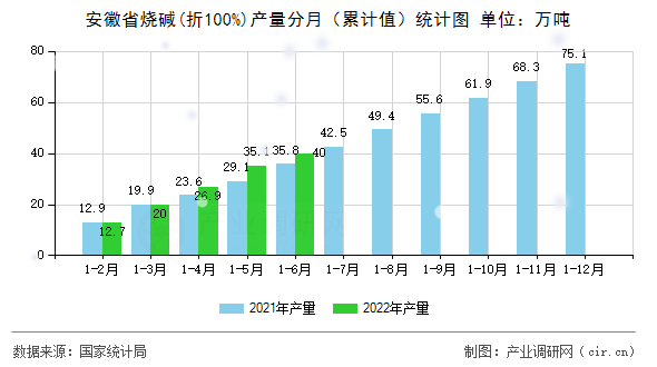安徽省燒堿(折100%)產(chǎn)量分月（累計值）統(tǒng)計圖