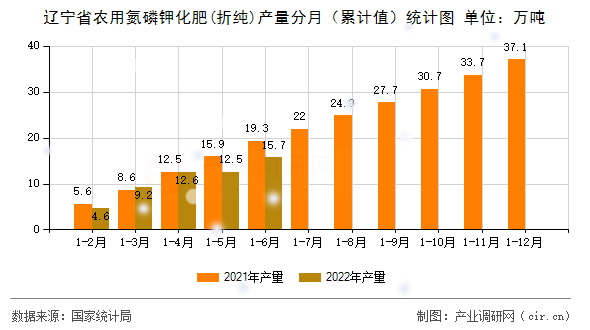 遼寧省農(nóng)用氮磷鉀化肥(折純)產(chǎn)量分月(累計(jì)值)統(tǒng)計(jì)圖 遼寧省農(nóng)用氮磷鉀化肥(折純)產(chǎn)量分月(累計(jì)值)統(tǒng)計(jì)圖