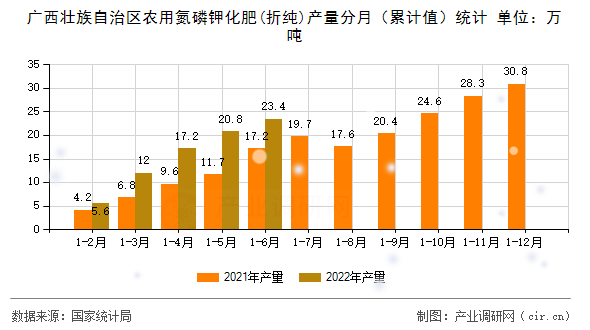 廣西壯族自治區(qū)農(nóng)用氮磷鉀化肥(折純)產(chǎn)量分月（累計值）統(tǒng)計