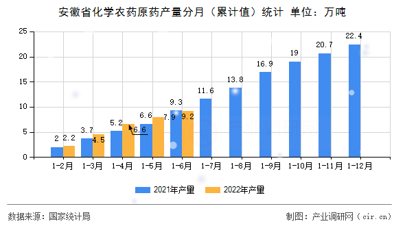 安徽省化學農藥原藥產量分月(累計值)統計 安徽省化學農藥原藥產量分月(累計值)統計