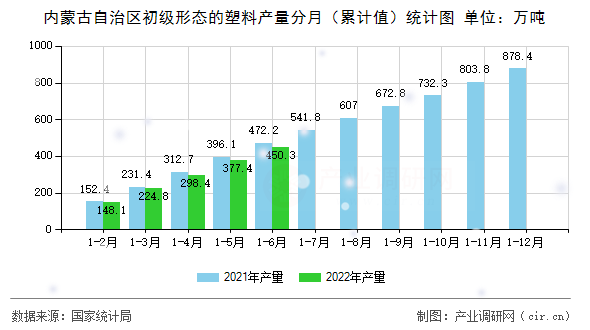 內蒙古自治區(qū)初級形態(tài)的塑料產(chǎn)量分月(累計值)統(tǒng)計圖 內蒙古自治區(qū)初級形態(tài)的塑料產(chǎn)量分月(累計值)統(tǒng)計圖
