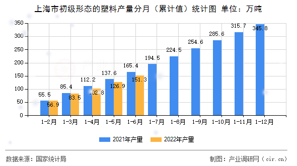 上海市初級形態(tài)的塑料產(chǎn)量分月（累計(jì)值）統(tǒng)計(jì)圖