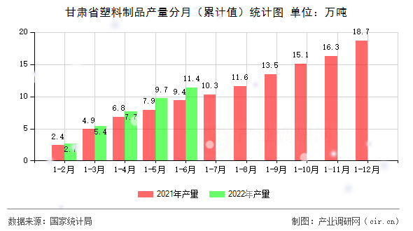 甘肅省塑料制品產(chǎn)量分月(累計(jì)值)統(tǒng)計(jì)圖 甘肅省塑料制品產(chǎn)量分月(累計(jì)值)統(tǒng)計(jì)圖