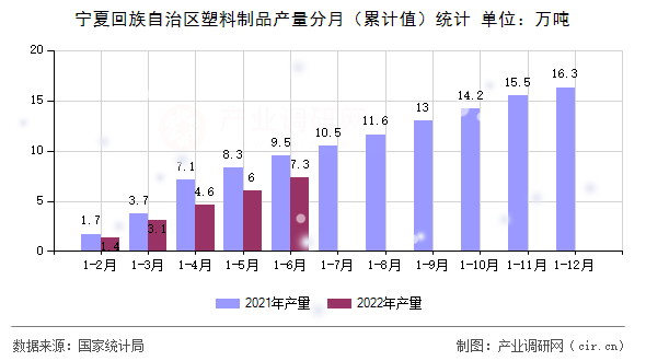寧夏回族自治區(qū)塑料制品產(chǎn)量分月(累計值)統(tǒng)計 寧夏回族自治區(qū)塑料制品產(chǎn)量分月(累計值)統(tǒng)計