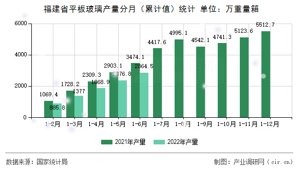 福建省平板玻璃產(chǎn)量分月(累計值)統(tǒng)計 福建省平板玻璃產(chǎn)量分月(累計值)統(tǒng)計