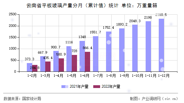 云南省平板玻璃產(chǎn)量分月(累計值)統(tǒng)計 云南省平板玻璃產(chǎn)量分月(累計值)統(tǒng)計