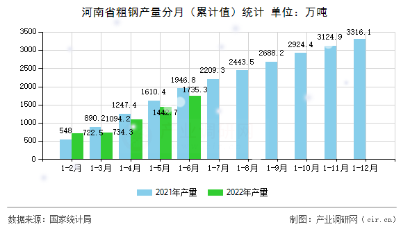 河南省粗鋼產(chǎn)量分月（累計值）統(tǒng)計