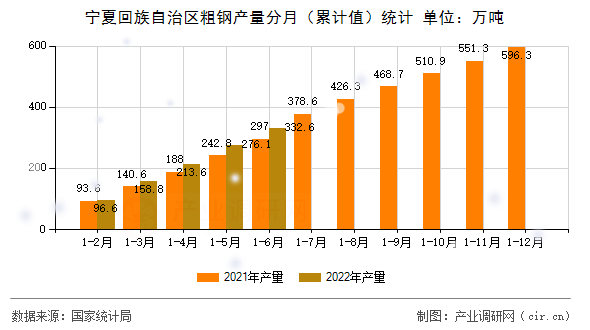 寧夏回族自治區(qū)粗鋼產(chǎn)量分月（累計(jì)值）統(tǒng)計(jì)