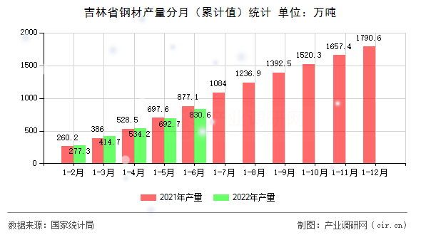 吉林省鋼材產(chǎn)量分月（累計(jì)值）統(tǒng)計(jì)