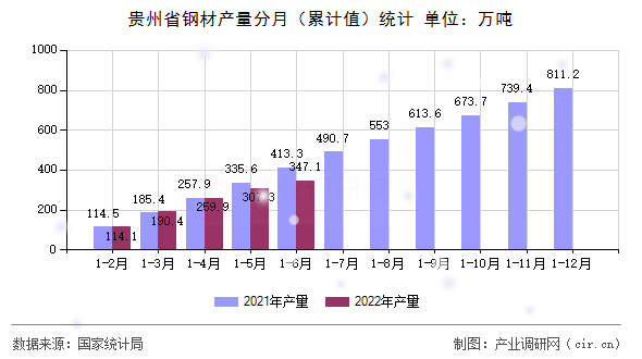 貴州省鋼材產(chǎn)量分月（累計(jì)值）統(tǒng)計(jì)