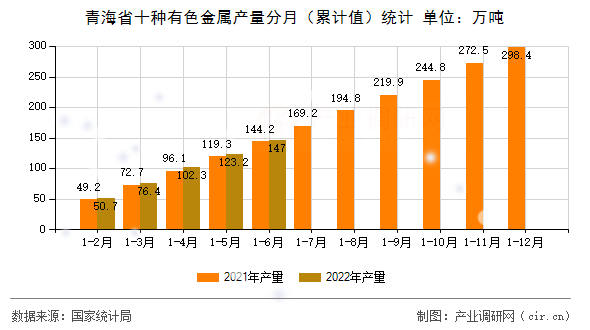 青海省十種有色金屬產量分月(累計值)統(tǒng)計 青海省十種有色金屬產量分月(累計值)統(tǒng)計