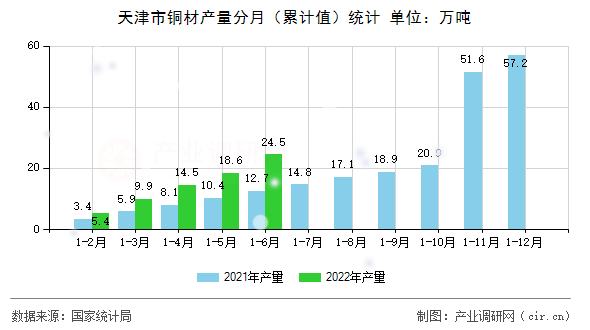 天津市銅材產量分月（累計值）統(tǒng)計