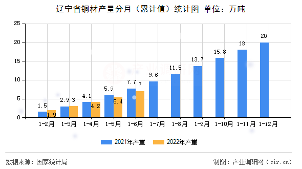 遼寧省銅材產(chǎn)量分月（累計值）統(tǒng)計圖