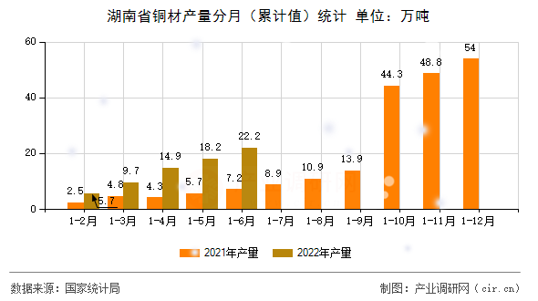 湖南省銅材產(chǎn)量分月(累計(jì)值)統(tǒng)計(jì) 湖南省銅材產(chǎn)量分月(累計(jì)值)統(tǒng)計(jì)