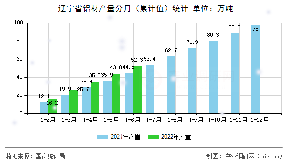 遼寧省鋁材產(chǎn)量分月(累計值)統(tǒng)計 遼寧省鋁材產(chǎn)量分月(累計值)統(tǒng)計