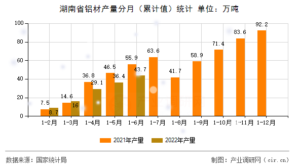 湖南省鋁材產(chǎn)量分月（累計(jì)值）統(tǒng)計(jì)