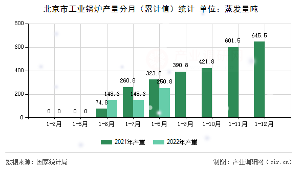 北京市工業(yè)鍋爐產(chǎn)量分月（累計(jì)值）統(tǒng)計(jì)