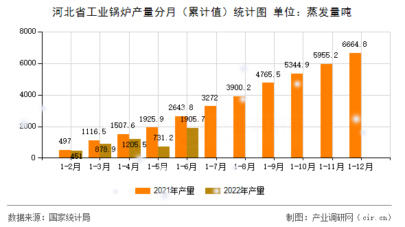 河北省工業(yè)鍋爐產量分月（累計值）統(tǒng)計圖