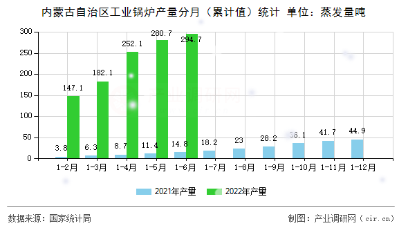 內(nèi)蒙古自治區(qū)工業(yè)鍋爐產(chǎn)量分月（累計值）統(tǒng)計