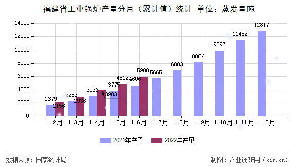 福建省工業(yè)鍋爐產(chǎn)量分月（累計(jì)值）統(tǒng)計(jì)
