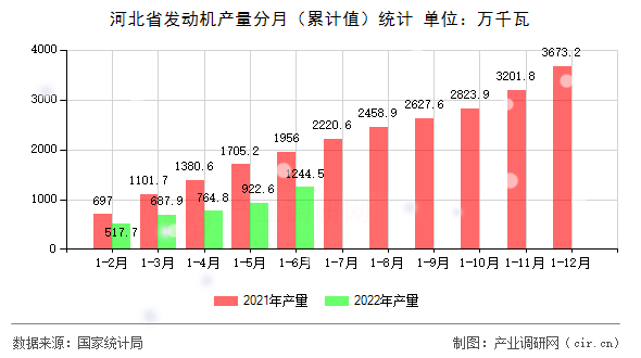 河北省發(fā)動機(jī)產(chǎn)量分月（累計值）統(tǒng)計