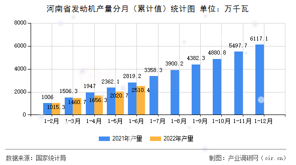 河南省發(fā)動(dòng)機(jī)產(chǎn)量分月（累計(jì)值）統(tǒng)計(jì)圖
