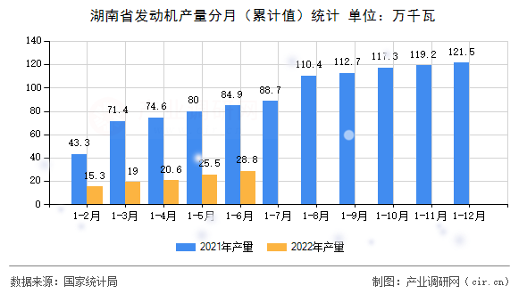 湖南省發(fā)動機(jī)產(chǎn)量分月(累計值)統(tǒng)計 湖南省發(fā)動機(jī)產(chǎn)量分月(累計值)統(tǒng)計