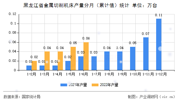 黑龍江省金屬切削機床產(chǎn)量分月（累計值）統(tǒng)計