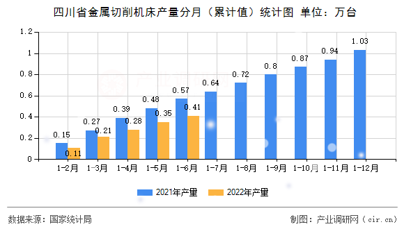 四川省金屬切削機(jī)床產(chǎn)量分月(累計值)統(tǒng)計圖 四川省金屬切削機(jī)床產(chǎn)量分月(累計值)統(tǒng)計圖