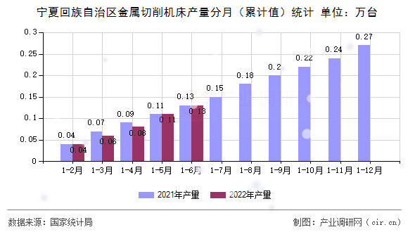 寧夏回族自治區(qū)金屬切削機床產量分月（累計值）統(tǒng)計
