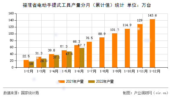 福建省電動(dòng)手提式工具產(chǎn)量分月（累計(jì)值）統(tǒng)計(jì)