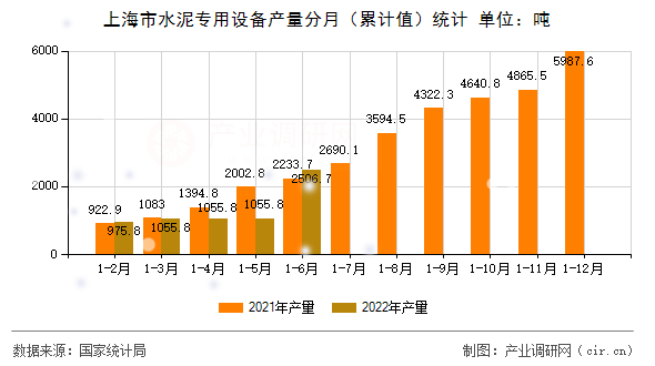 上海市水泥專用設備產(chǎn)量分月（累計值）統(tǒng)計