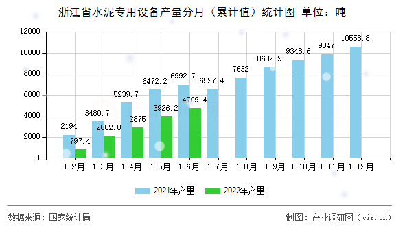 浙江省水泥專用設(shè)備產(chǎn)量分月(累計值)統(tǒng)計圖 浙江省水泥專用設(shè)備產(chǎn)量分月(累計值)統(tǒng)計圖