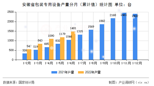 安徽省包裝專用設(shè)備產(chǎn)量分月（累計值）統(tǒng)計圖