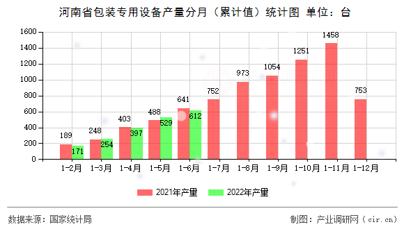 河南省包裝專用設(shè)備產(chǎn)量分月（累計值）統(tǒng)計圖
