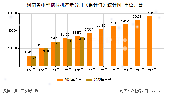 河南省中型拖拉機產量分月(累計值)統(tǒng)計圖 河南省中型拖拉機產量分月(累計值)統(tǒng)計圖