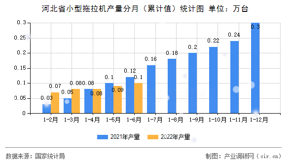 河北省小型拖拉機產(chǎn)量分月（累計值）統(tǒng)計圖