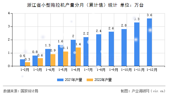 浙江省小型拖拉機產量分月（累計值）統(tǒng)計