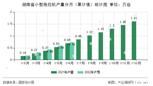 湖南省小型拖拉機(jī)產(chǎn)量分月（累計值）統(tǒng)計圖