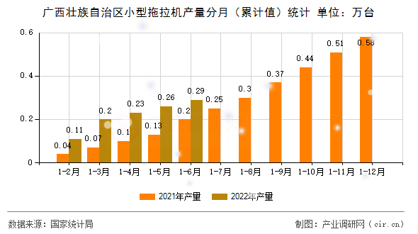 廣西壯族自治區(qū)小型拖拉機產(chǎn)量分月（累計值）統(tǒng)計