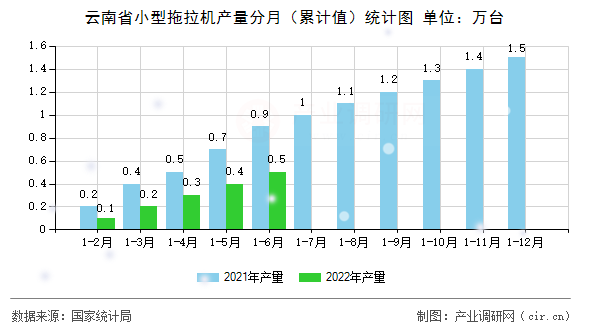 云南省小型拖拉機(jī)產(chǎn)量分月（累計(jì)值）統(tǒng)計(jì)圖