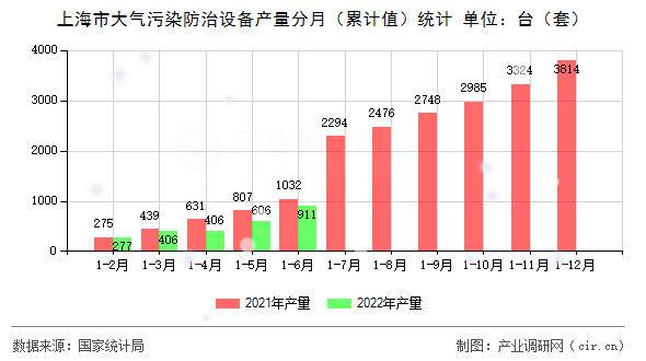 上海市大氣污染防治設(shè)備產(chǎn)量分月（累計值）統(tǒng)計