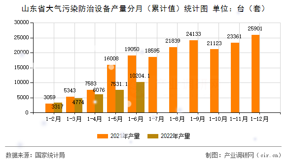 山東省大氣污染防治設(shè)備產(chǎn)量分月(累計(jì)值)統(tǒng)計(jì)圖 山東省大氣污染防治設(shè)備產(chǎn)量分月(累計(jì)值)統(tǒng)計(jì)圖