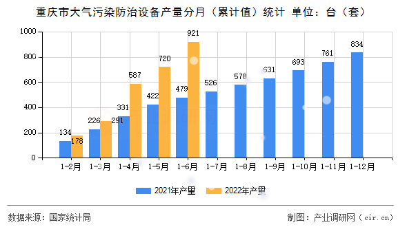 重慶市大氣污染防治設(shè)備產(chǎn)量分月（累計(jì)值）統(tǒng)計(jì)