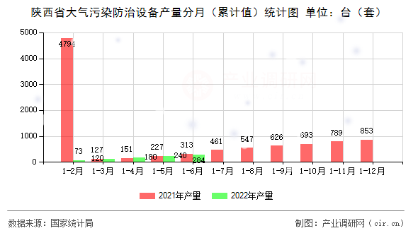 陜西省大氣污染防治設(shè)備產(chǎn)量分月(累計(jì)值)統(tǒng)計(jì)圖 陜西省大氣污染防治設(shè)備產(chǎn)量分月(累計(jì)值)統(tǒng)計(jì)圖