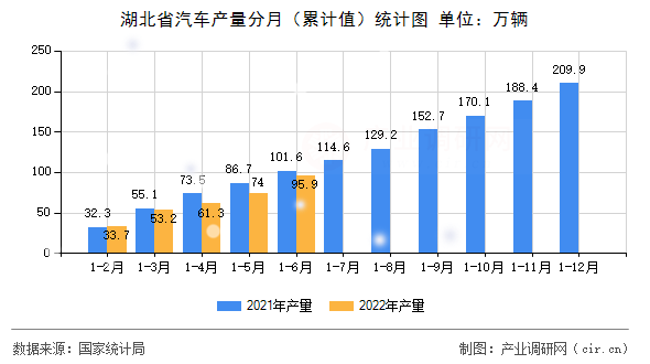 湖北省汽車產量分月（累計值）統(tǒng)計圖
