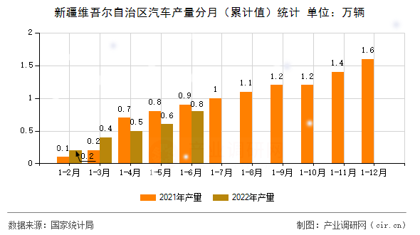 新疆維吾爾自治區(qū)汽車產(chǎn)量分月（累計(jì)值）統(tǒng)計(jì)