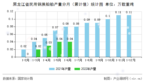 黑龍江省民用鋼質(zhì)船舶產(chǎn)量分月（累計(jì)值）統(tǒng)計(jì)圖