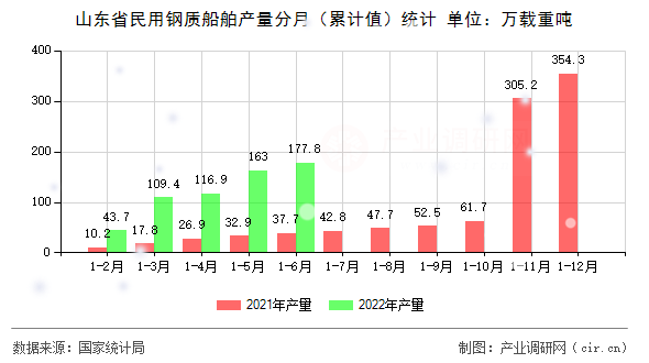 山東省民用鋼質船舶產(chǎn)量分月（累計值）統(tǒng)計