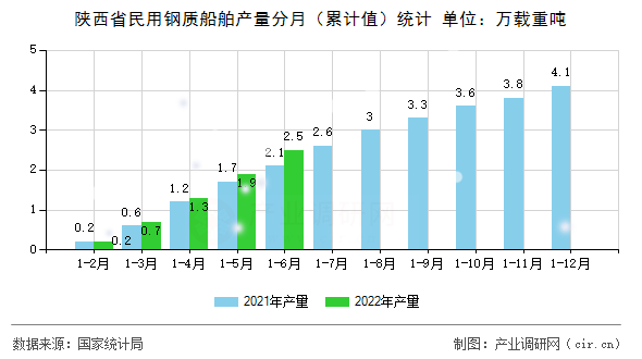 陜西省民用鋼質(zhì)船舶產(chǎn)量分月（累計值）統(tǒng)計